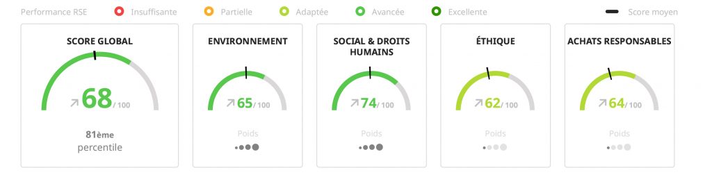 Rapport d’évaluation RSE 2025 par ecovadis